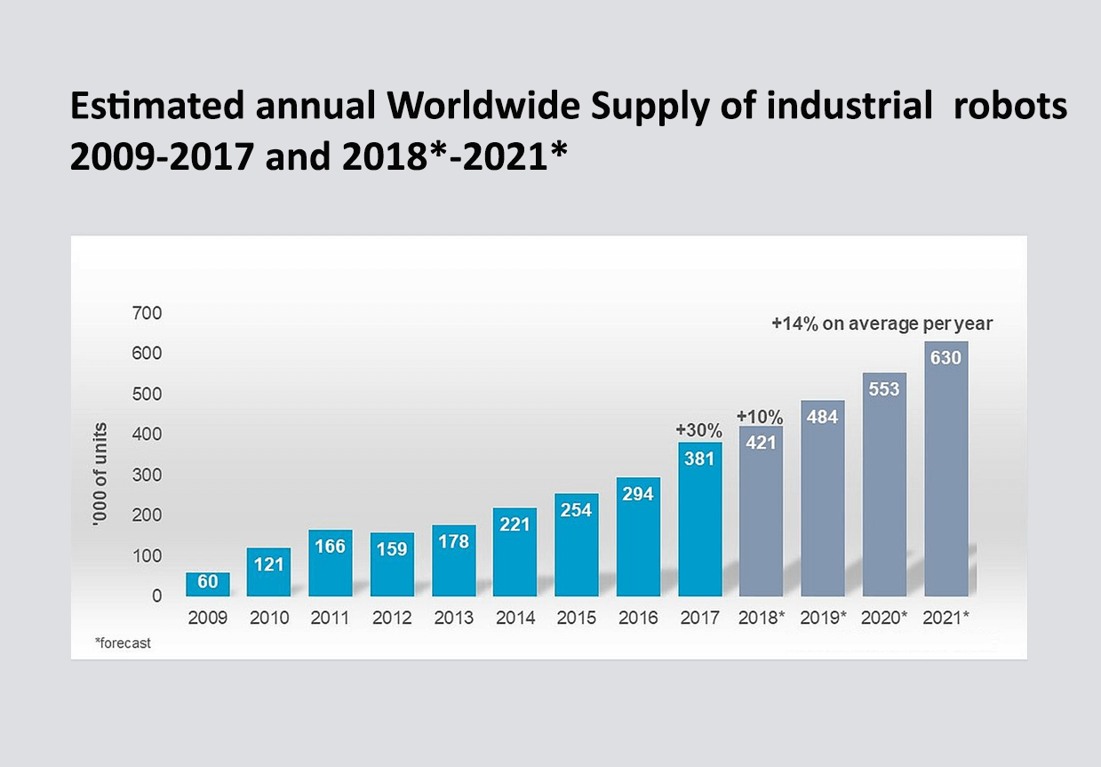 Estimated annual Worldeide supply of industrial robots 2009-2017